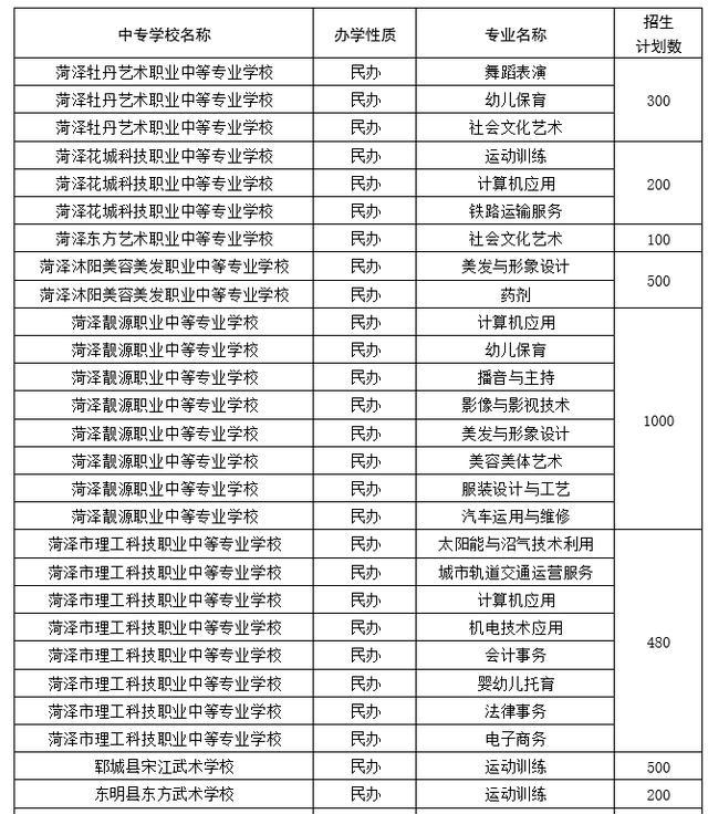 千万别踩坑！菏泽科技高中值得报吗？附2021年菏泽普通高中、职高招生计划